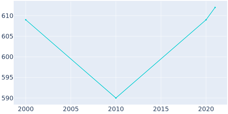 Population Graph For St. Lucie Village, 2000 - 2022