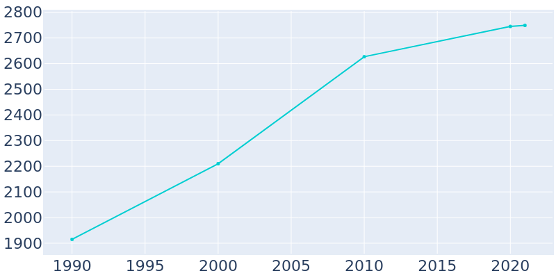 Population Graph For St. Marys, 1990 - 2022