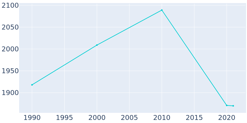 Population Graph For St. Paris, 1990 - 2022