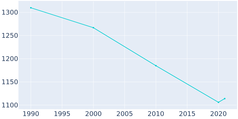 Population Graph For Stanberry, 1990 - 2022
