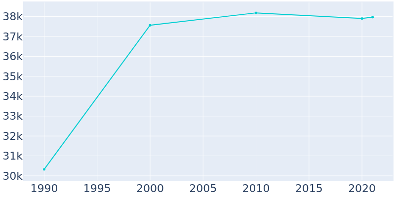 Population Graph For Stanton, 1990 - 2022