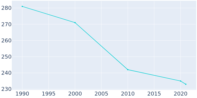 Population Graph For Staplehurst, 1990 - 2022