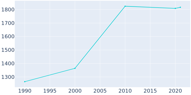 Population Graph For Star City, 1990 - 2022