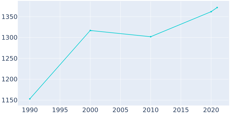 Population Graph For Starbuck, 1990 - 2022