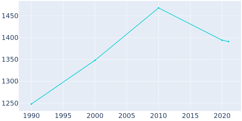 Population Graph For State Center, 1990 - 2022