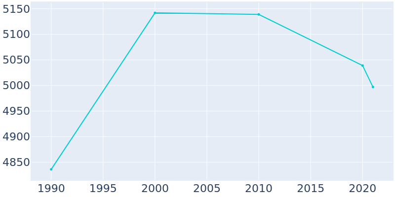 Population Graph For Staunton, 1990 - 2022