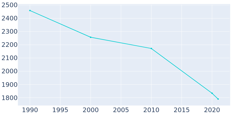 Population Graph For Steele, 1990 - 2022