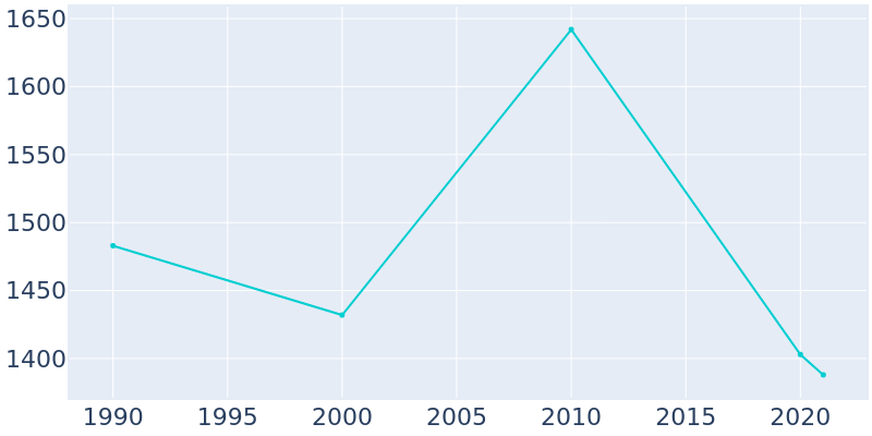 Population Graph For Steelville, 1990 - 2022