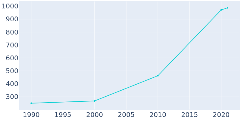 Population Graph For Stem, 1990 - 2022