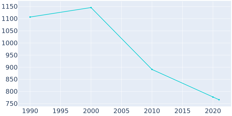 Population Graph For Stephens, 1990 - 2022