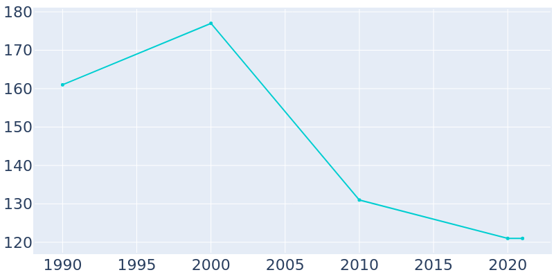 Population Graph For Steuben, 1990 - 2022