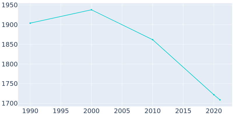 Population Graph For Stockton, 1990 - 2022
