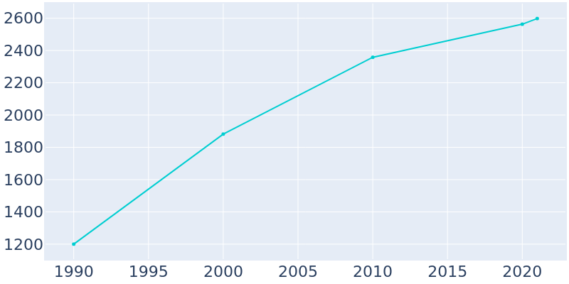 Population Graph For Strafford, 1990 - 2022