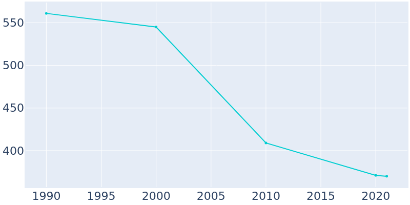 Population Graph For Strasburg, 1990 - 2022