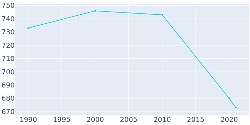 Population Graph For Stratford, 1990 - 2022