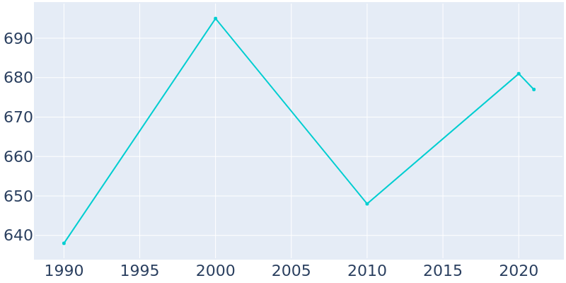 Population Graph For Strathmoor Village, 1990 - 2022