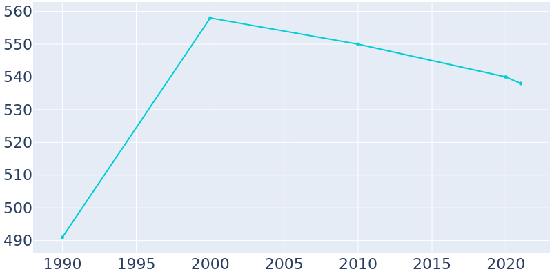 Population Graph For Strattanville, 1990 - 2022
