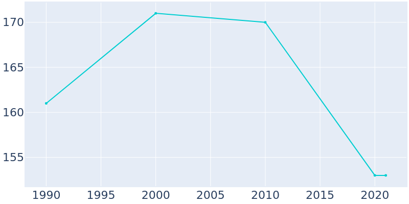 Population Graph For Streeter, 1990 - 2022