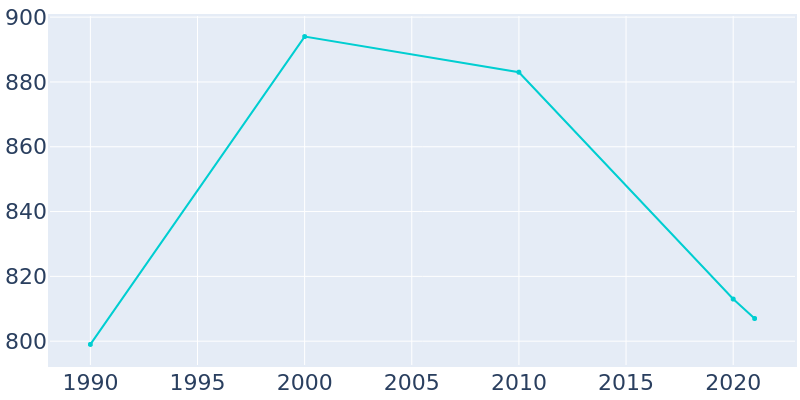 Population Graph For Stronghurst, 1990 - 2022