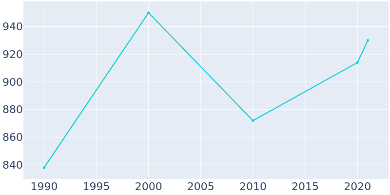Population Graph For Sturgeon, 1990 - 2022