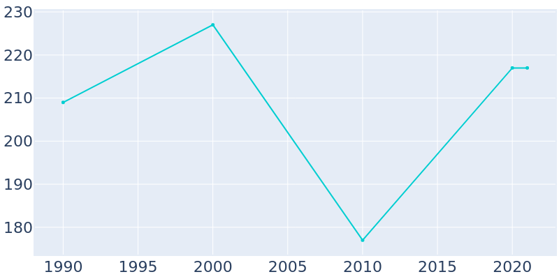 Population Graph For Sugar Bush Knolls, 1990 - 2022