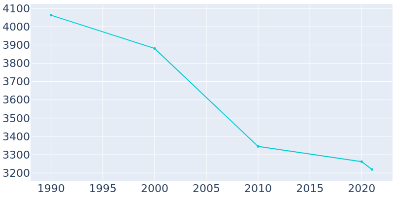 Population Graph For Sugar Creek, 1990 - 2022