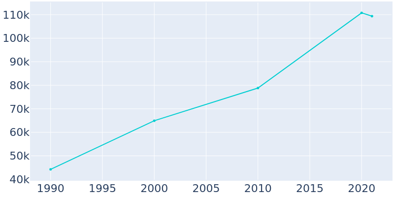 Population Graph For Sugar Land, 1990 - 2022