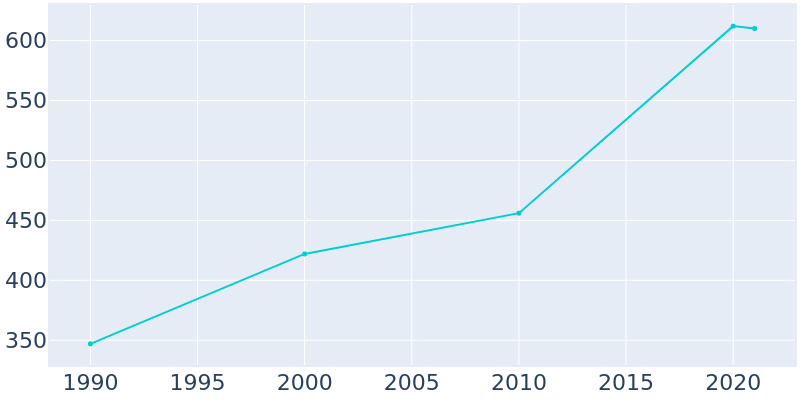 Population Graph For Sulphur Rock, 1990 - 2022