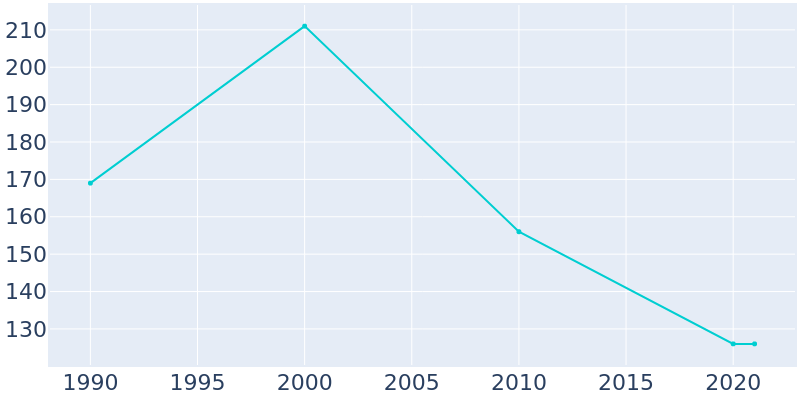 Population Graph For Summerfield, 1990 - 2022