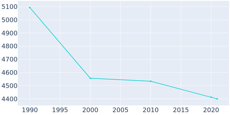 Population Graph For Summerville, 1990 - 2022