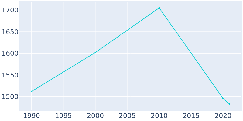 Population Graph For Summit, 1990 - 2022