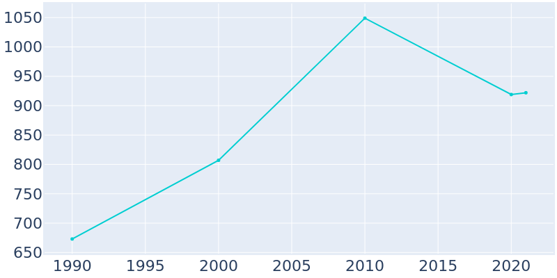 Population Graph For Sunman, 1990 - 2022