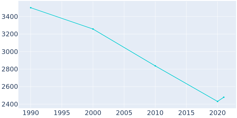 Population Graph For Superior, 1990 - 2022