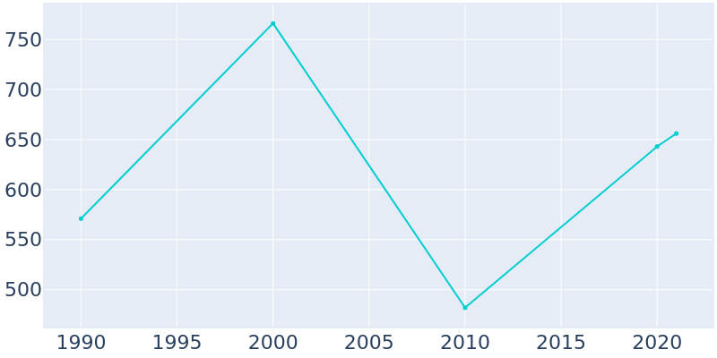 Population Graph For Surfside Beach, 1990 - 2022
