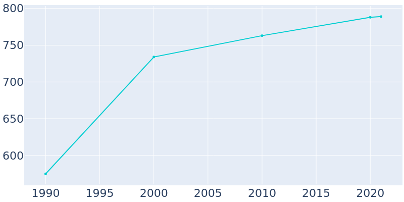 Population Graph For Susan Moore, 1990 - 2022
