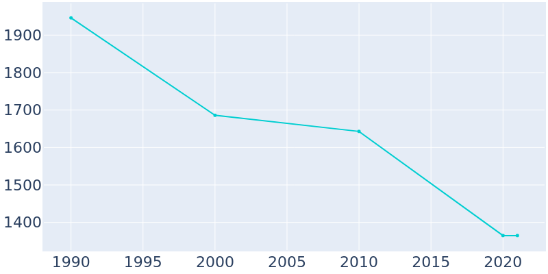 Population Graph For Susquehanna Depot, 1990 - 2022