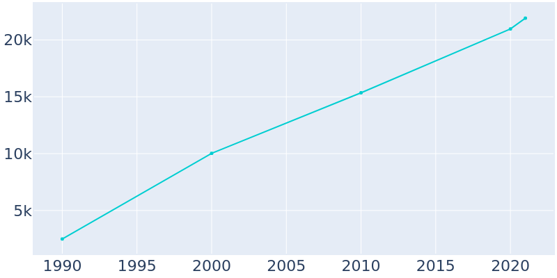 Population Graph For Suwanee, 1990 - 2022