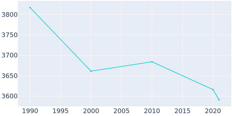 Population Graph For Sweeny, 1990 - 2022
