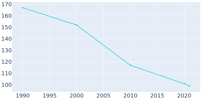 Population Graph For Sykeston, 1990 - 2022