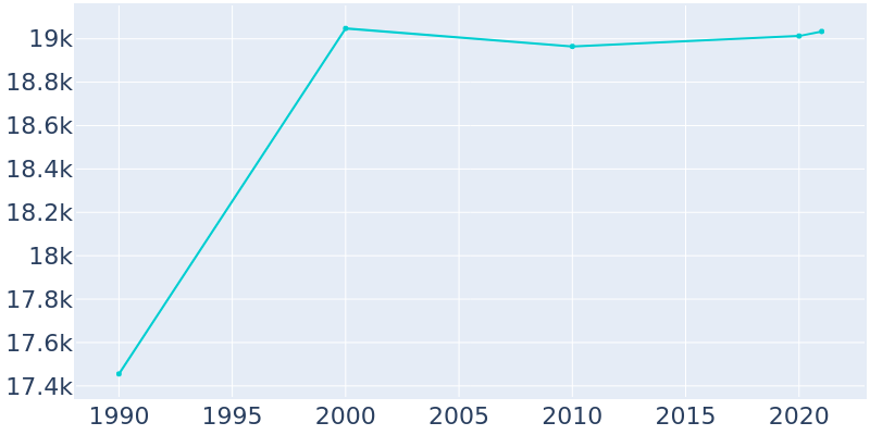 Population Graph For Sylvania, 1990 - 2022