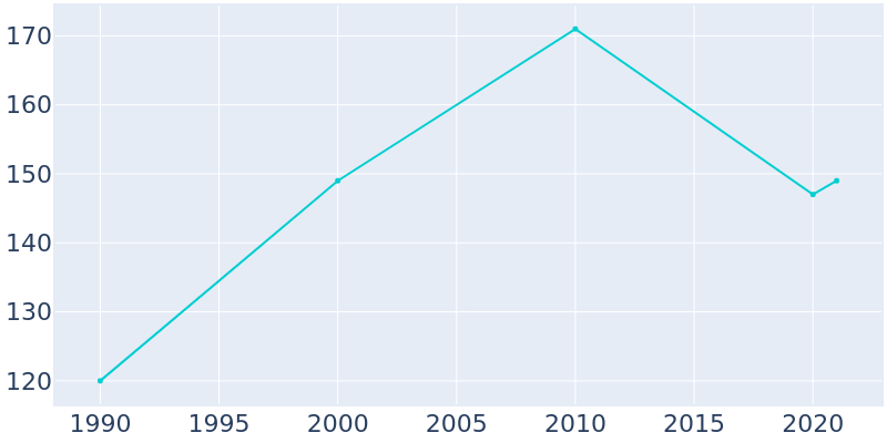 Population Graph For Tabiona, 1990 - 2022