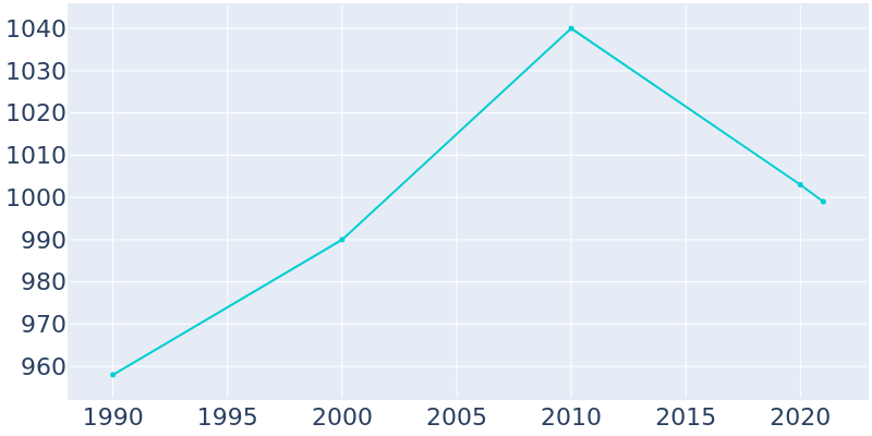 Population Graph For Tabor, 1990 - 2022