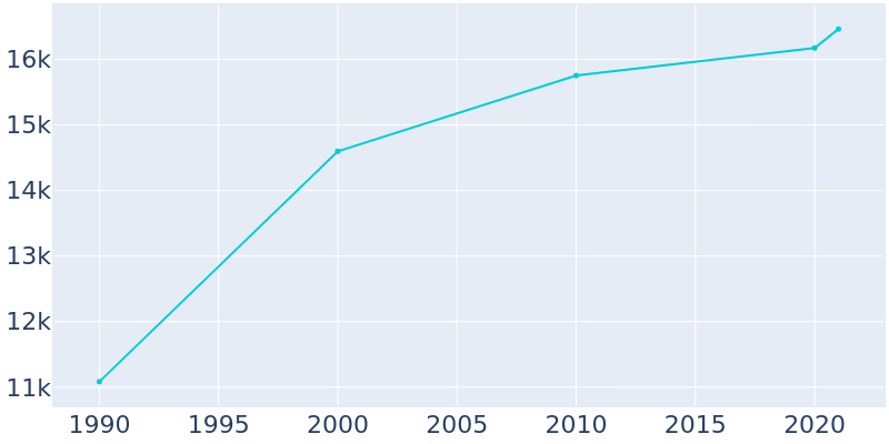 Population Graph For Tahlequah, 1990 - 2022