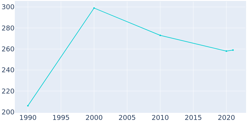 Population Graph For Talala, 1990 - 2022