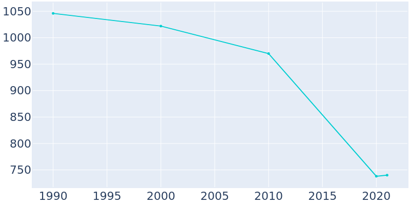 Population Graph For Talbotton, 1990 - 2022