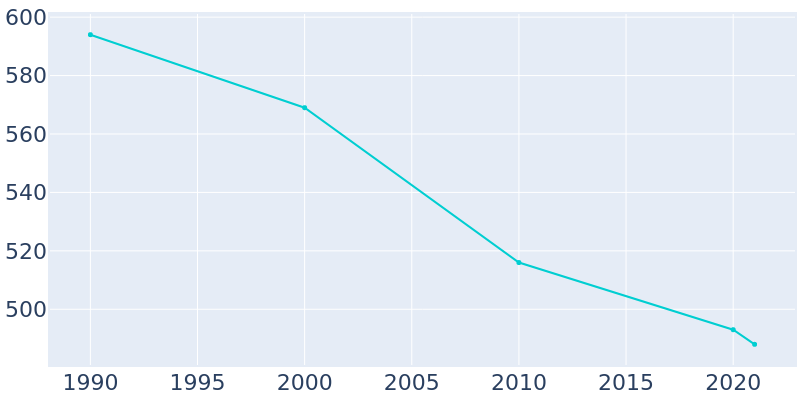 Population Graph For Talco, 1990 - 2022