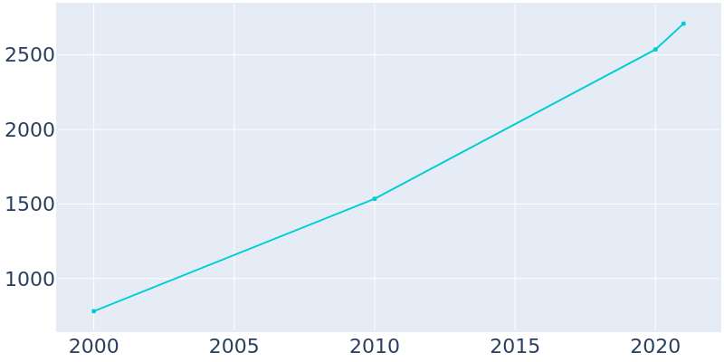 Population Graph For Talty, 2000 - 2022