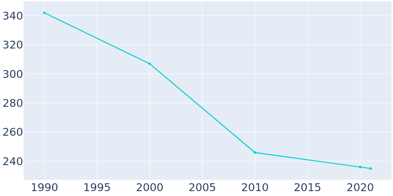 Population Graph For Tanana, 1990 - 2022