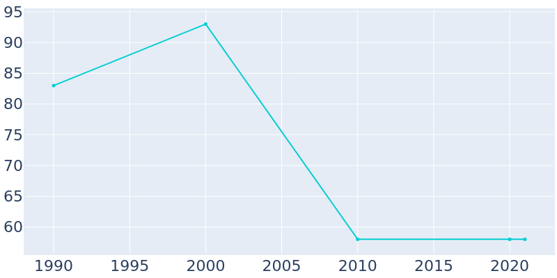 Population Graph For Taopi, 1990 - 2022