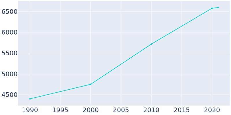 Population Graph For Taos, 1990 - 2022